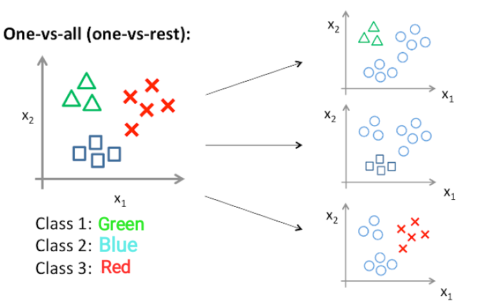 Clasificación multiclase